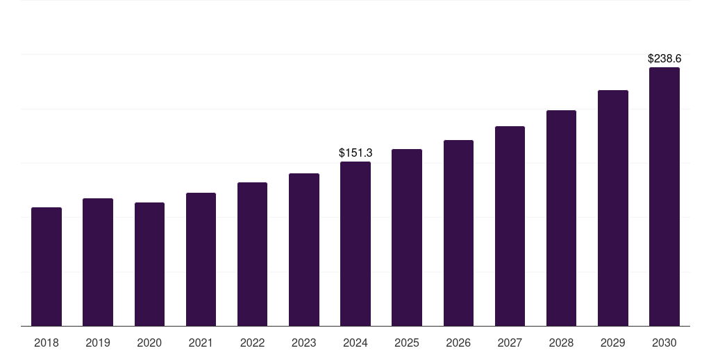 India air quality monitoring equipment market, 2018-2030 (US$M)