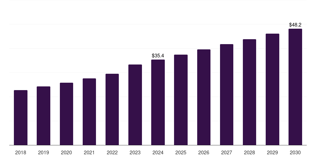India algae protein market, 2018-2030 (US$M)