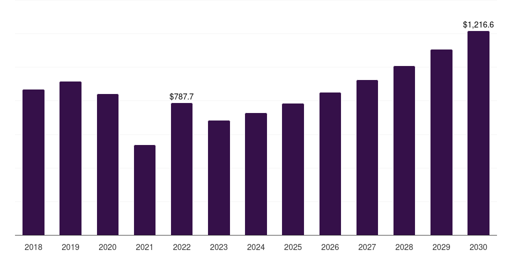 India aluminum sheet market, 2018-2030 (US$M)