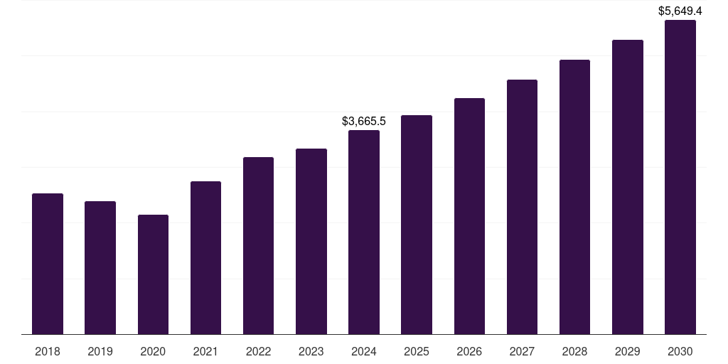 India aluminum wire market, 2018-2030 (US$M)