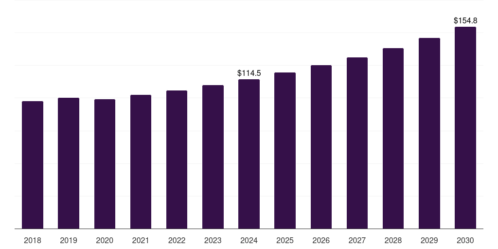 India anchors and grouts market, 2018-2030 (US$M)