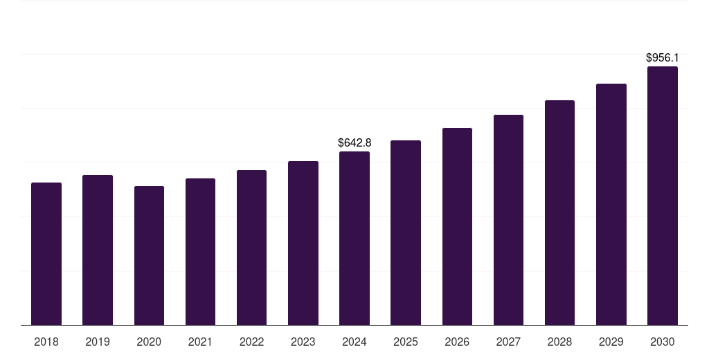 India angiography equipment market, 2018-2030 (US$M)