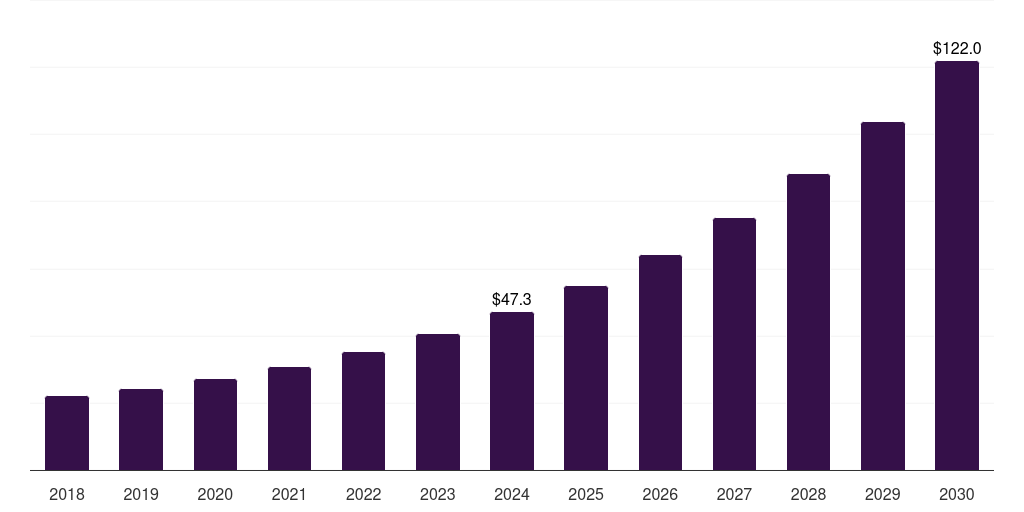 India anti-money laundering market, 2018-2030 (US$M)