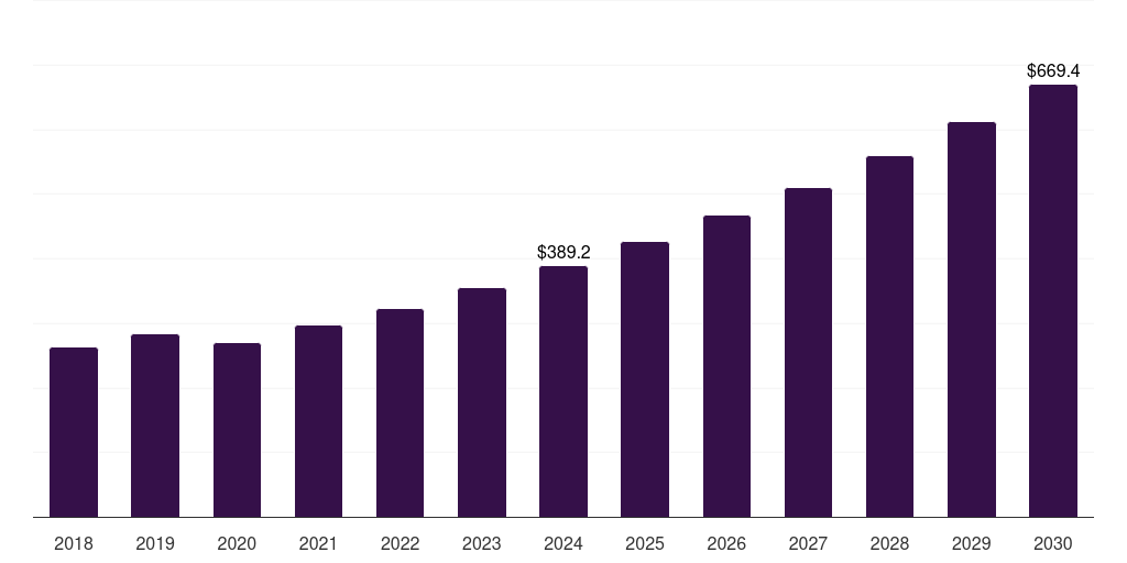 India anti-pollution skincare products market, 2018-2030 (US$M)