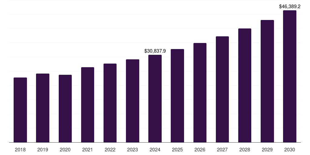 India appliances market, 2018-2030 (US$M)