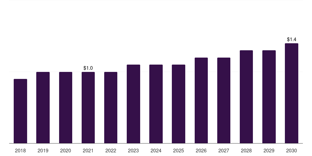 India arachidonic acid market, 2018-2030 (US$M)