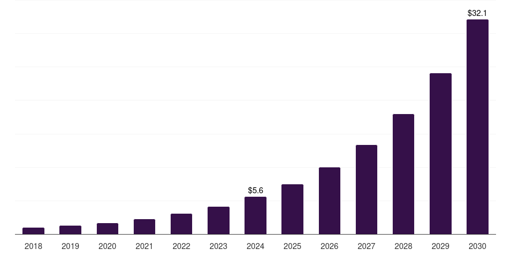 India artificial intelligence of things (aiot) market, 2018-2030 (US$M)