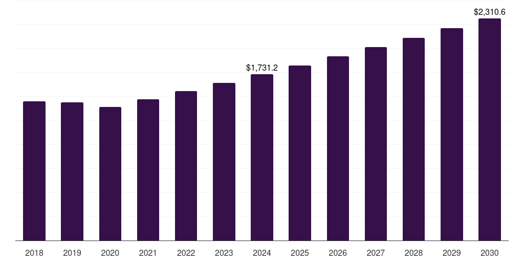 India automotive engine oil market, 2018-2030 (US$M)
