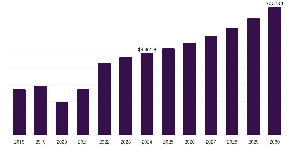 India automotive steel market, 2018-2030 (US$M)