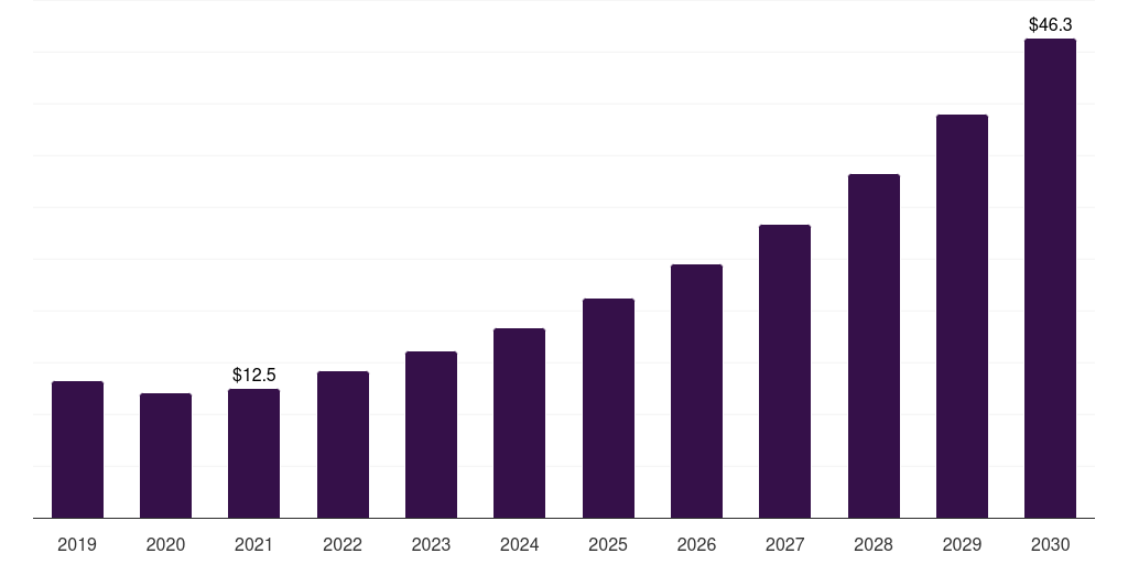 India bio-based elastomers market, 2019-2030 (US$M)