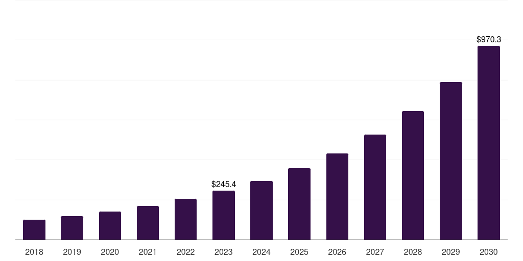 India biomarker clinical phase outsourcing services market, 2018-2030 (US$M)