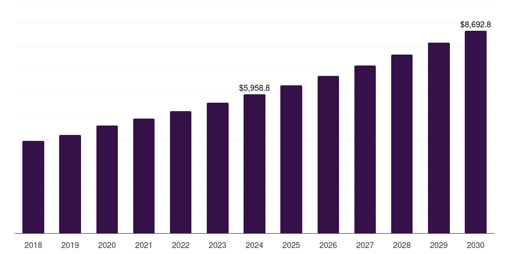 India biscuits market, 2018-2030 (US$M)