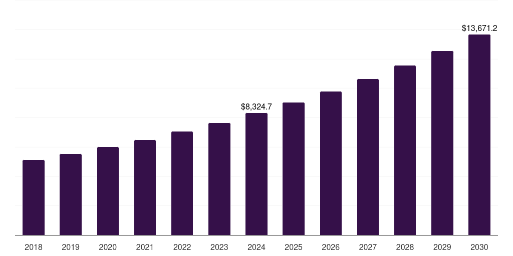 India bitumen emulsifier market, 2018-2030 (US$M)