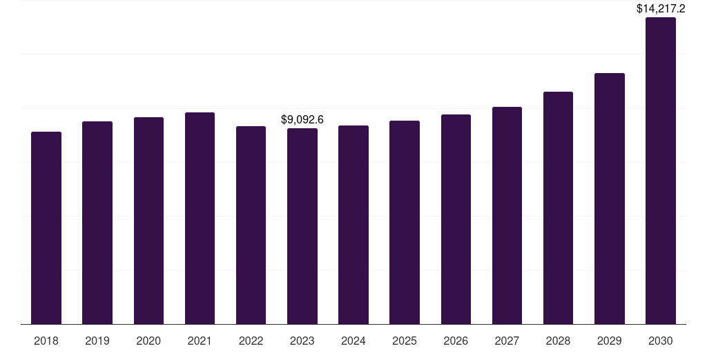 India blow molded plastics market, 2018-2030 (US$M)