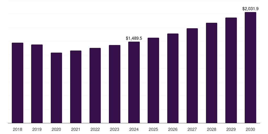 India bonded abrasives market, 2018-2030 (US$M)