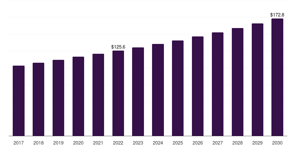 India bread crumbs market, 2017-2030 (US$M)