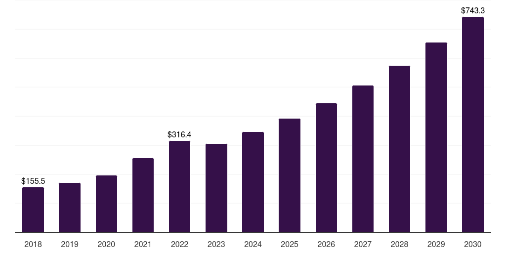 India building and construction sealants market, 2018-2030 (US$M)