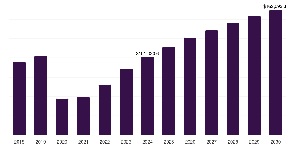 India business travel market, 2018-2030 (US$M)