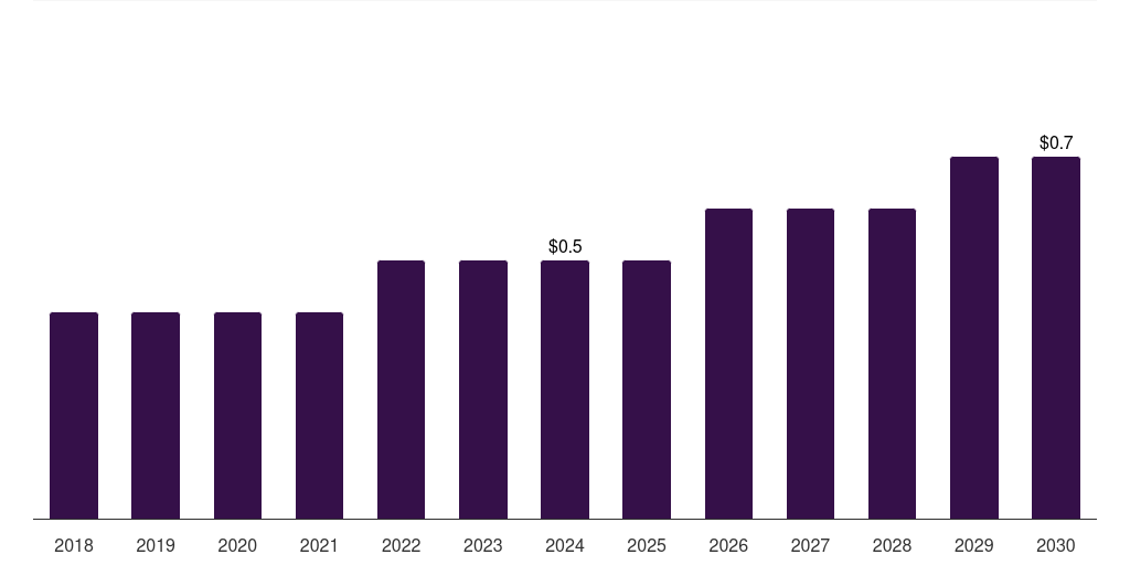 India carbon monoxide market, 2018-2030 (US$M)