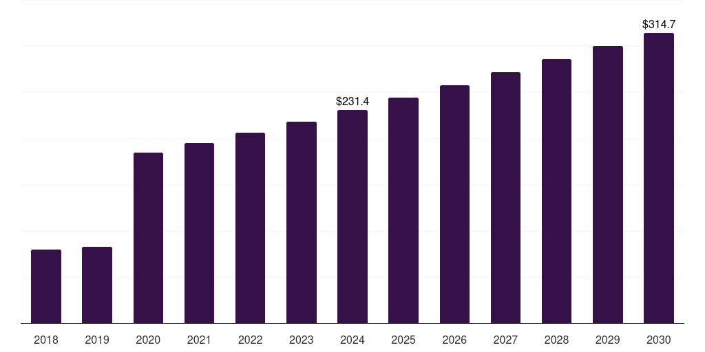 India cashew nut snacks market, 2018-2030 (US$M)