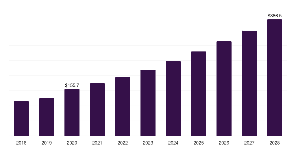 India cell lysis and disruption market, 2018-2028 (US$M)