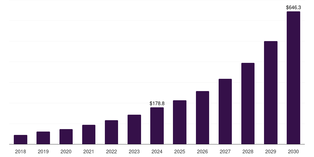 India center stack display market, 2018-2030 (US$M)