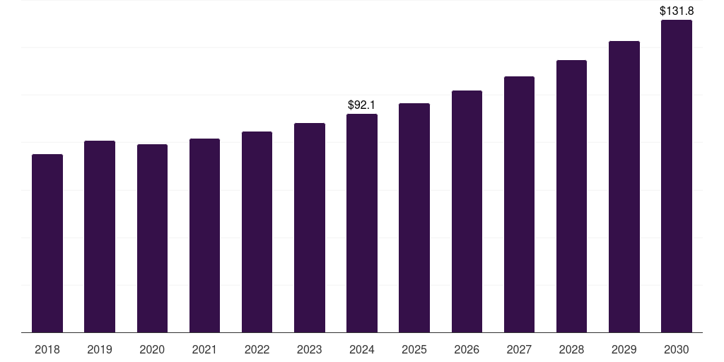 India chloroprene rubber market, 2018-2030 (US$M)