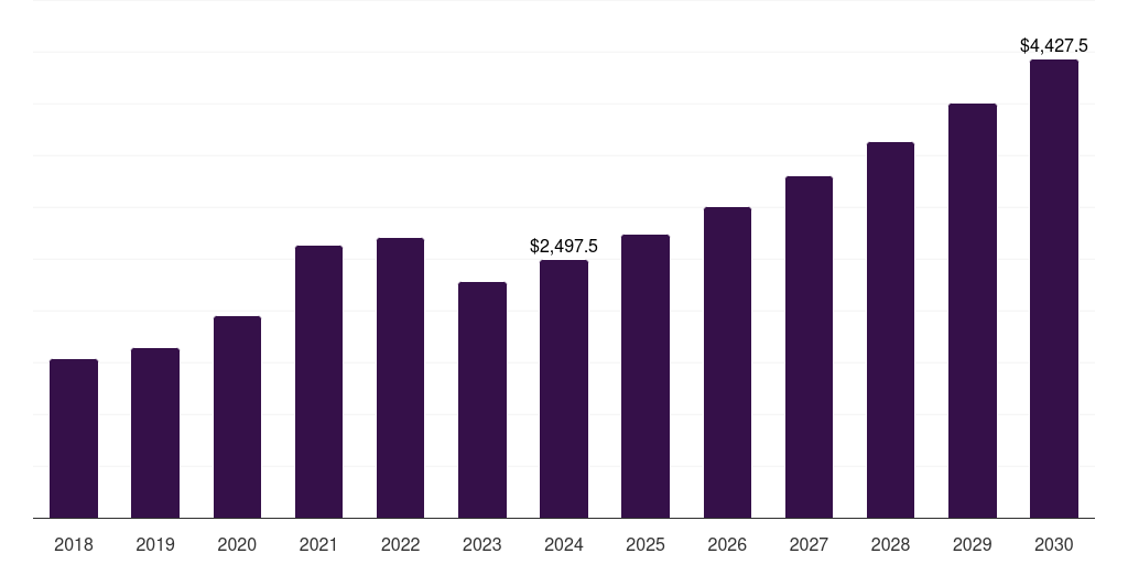 India clinical diagnostics market, 2018-2030 (US$M)