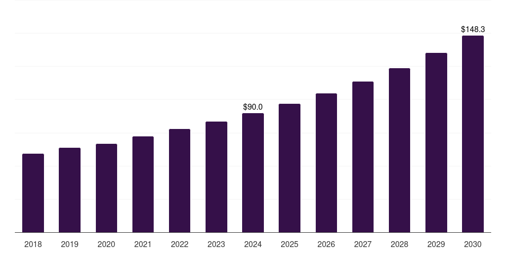 India clinical trial supply and logistics market, 2018-2030 (US$M)