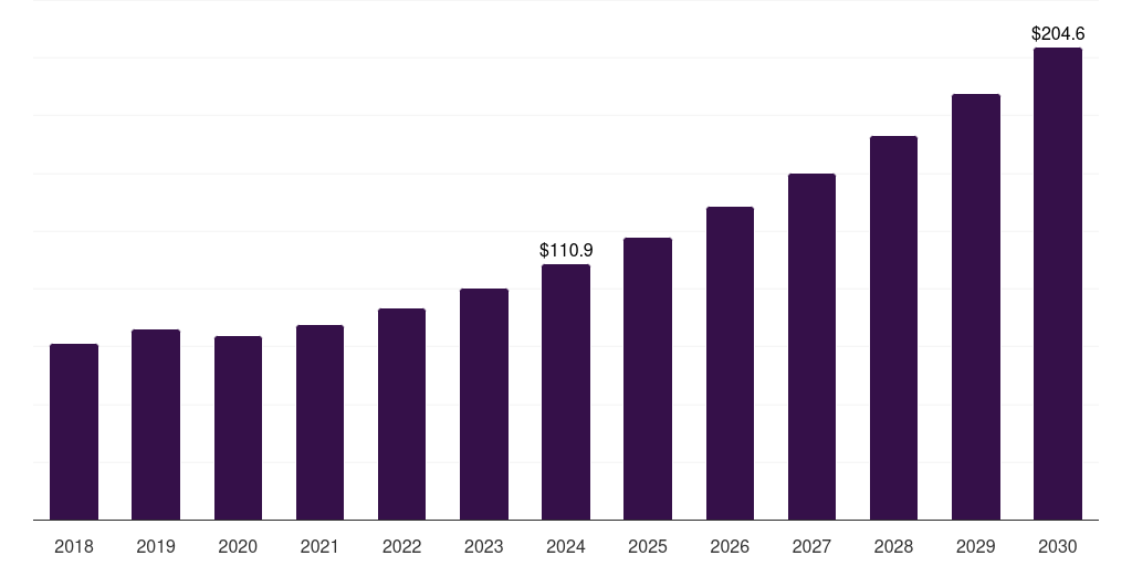 India co2-based plastics market, 2018-2030 (US$M)