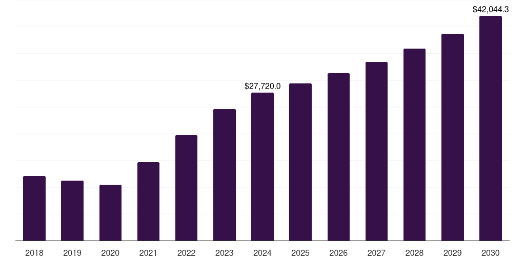 India coated steel market, 2018-2030 (US$M)