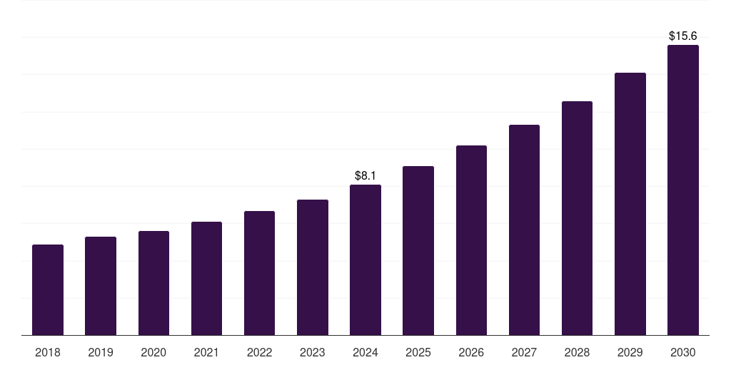 India companion animal postoperative pain management therapeutics market, 2018-2030 (US$M)