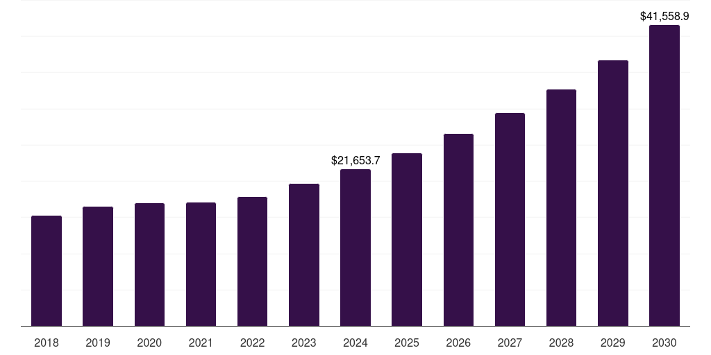 India compressed natural gas market, 2018-2030 (US$M)