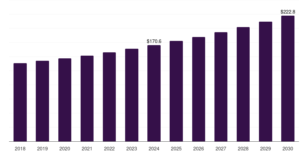 India connected ship market, 2018-2030 (US$M)