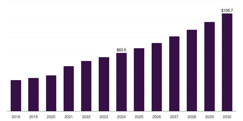 India continuous renal replacement therapy market, 2018-2030 (US$M)