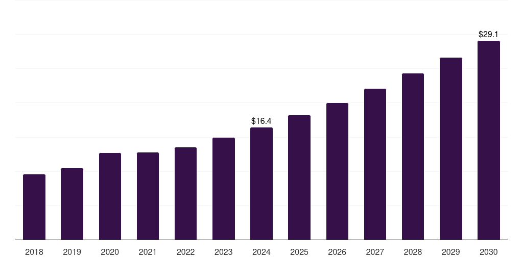 India continuous subcutaneous insulin infusion market, 2018-2030 (US$M)