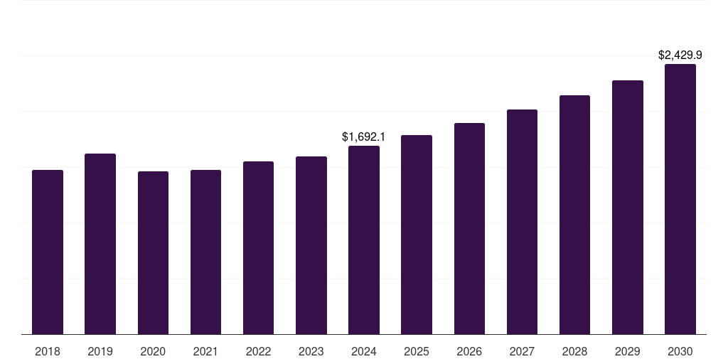 India contraceptive drugs and device market, 2018-2030 (US$M)