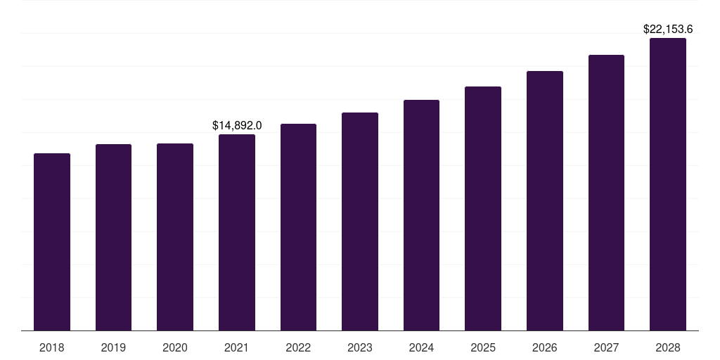 India cookers & ovens market, 2018-2028 (US$M)