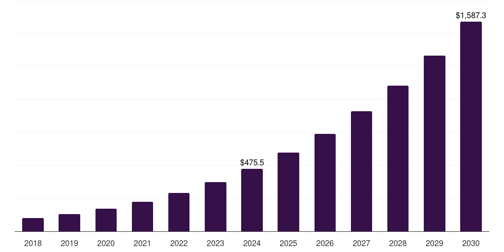 India demand response management system market, 2018-2030 (US$M)