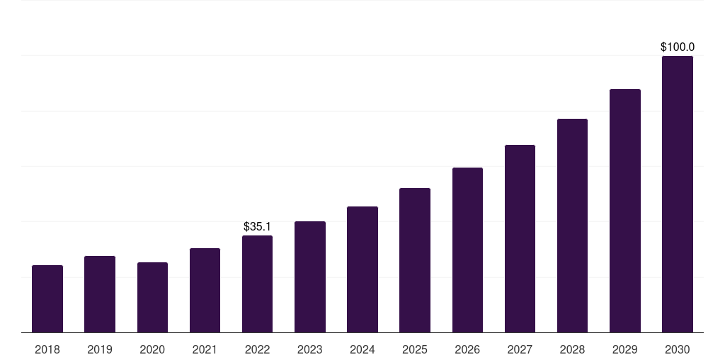India dental imaging software market, 2018-2030 (US$M)