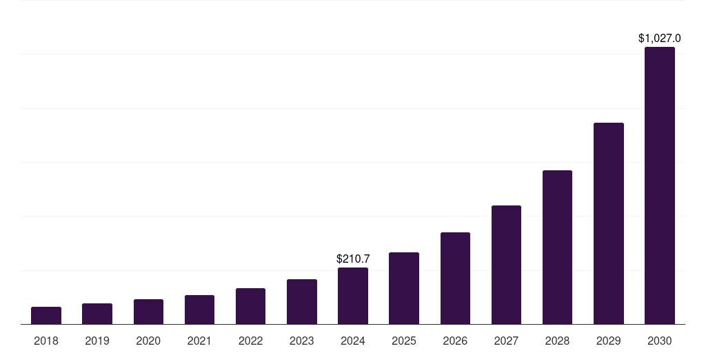 India digital freight brokerage market, 2018-2030 (US$M)