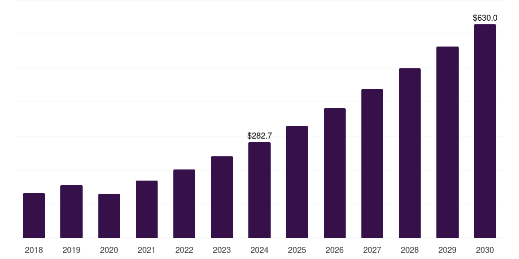 India digital out-of-home advertising market, 2018-2030 (US$M)