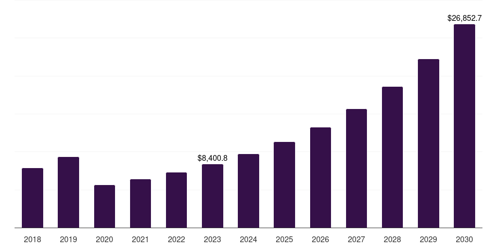 India ecotourism market, 2018-2030 (US$M)