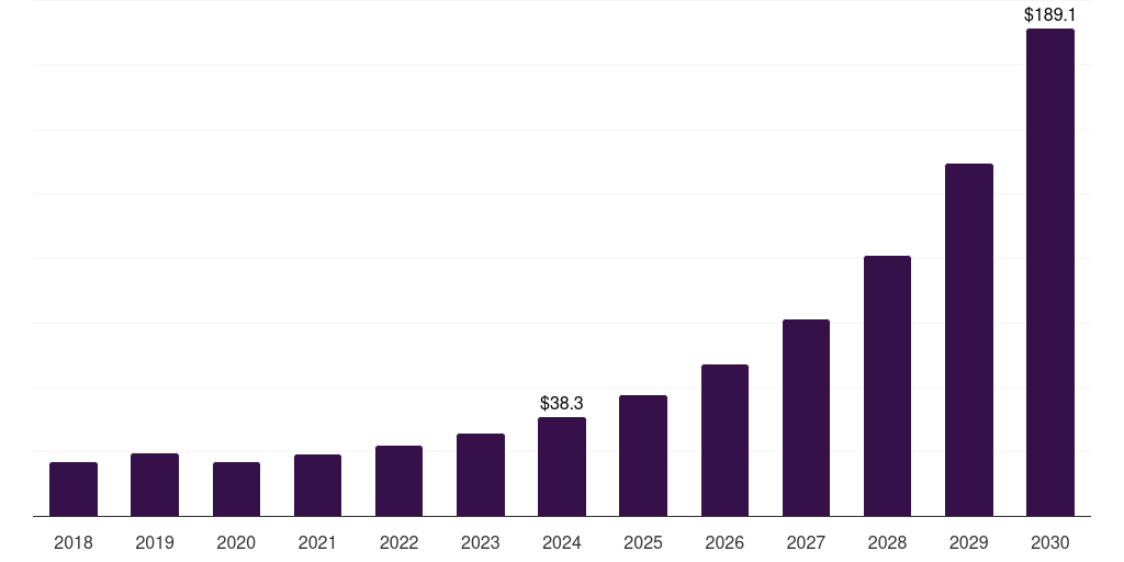 India educational robot market, 2018-2030 (US$M)