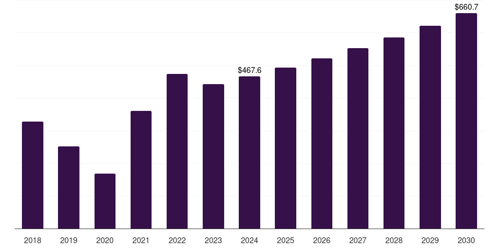 India elemental sulfur market, 2018-2030 (US$M)