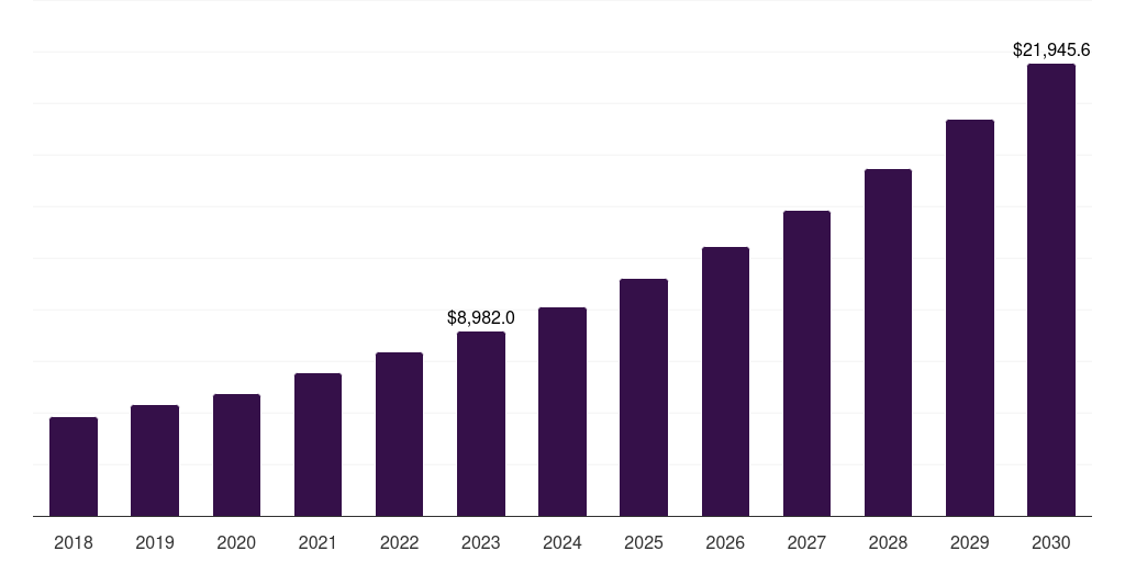 India end stage renal disease market, 2018-2030 (US$M)