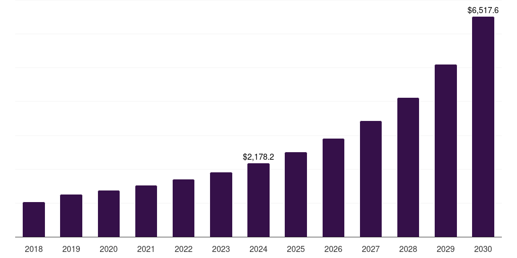 India energy as a service market, 2018-2030 (US$M)
