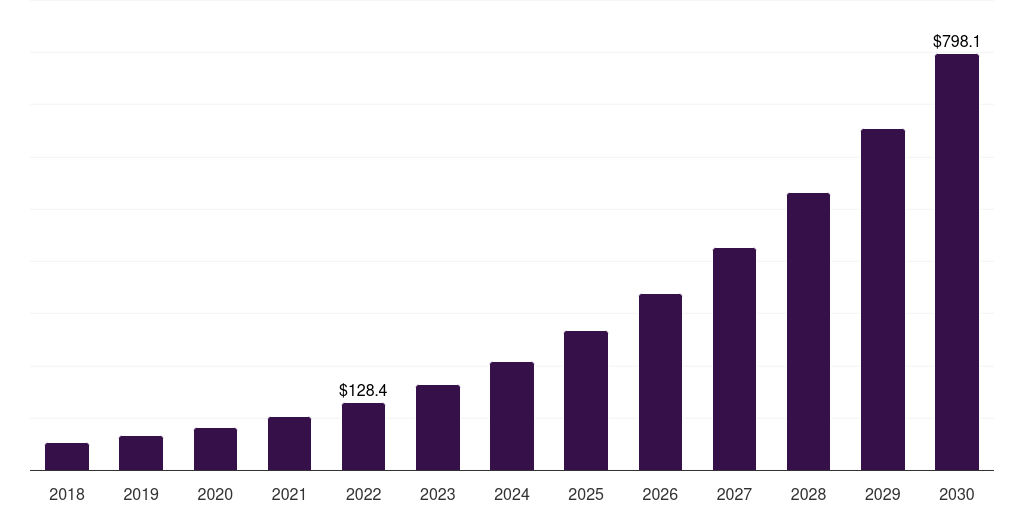 India engineering services outsourcing market, 2018-2030 (US$M)
