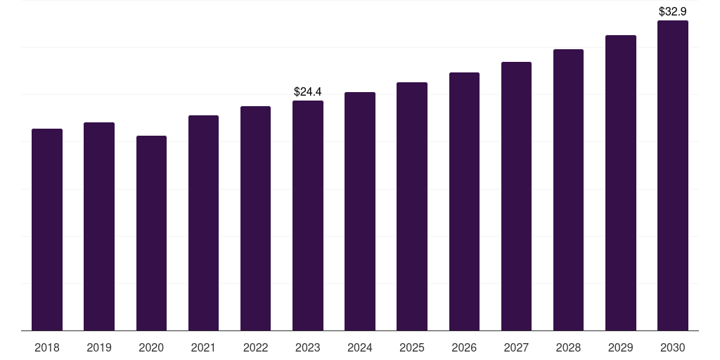 India environmental test chamber market, 2018-2030 (US$M)