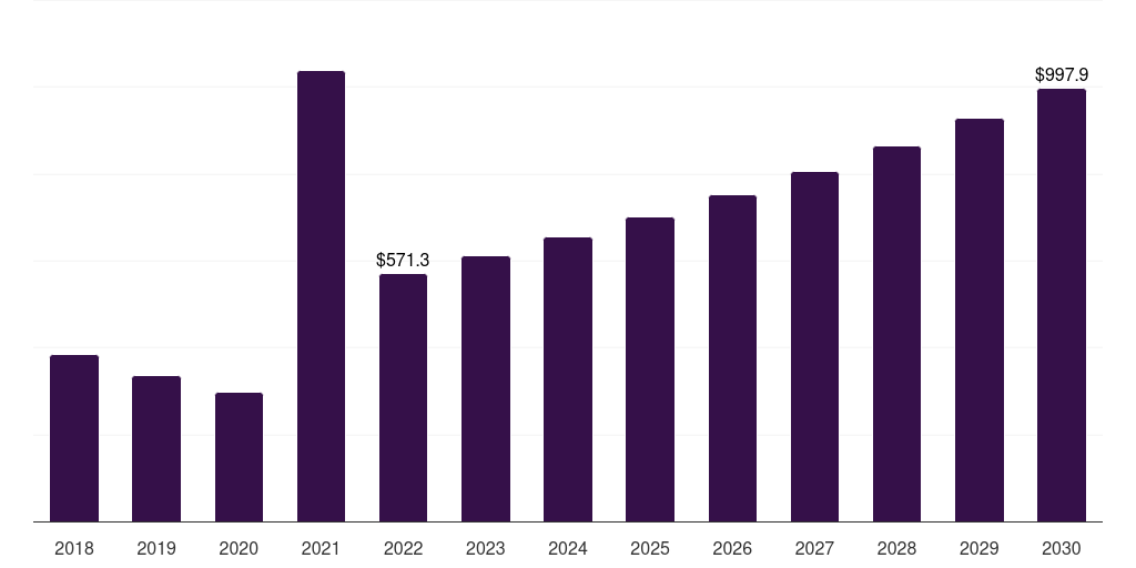 India ethyl acetate market, 2018-2030 (US$M)